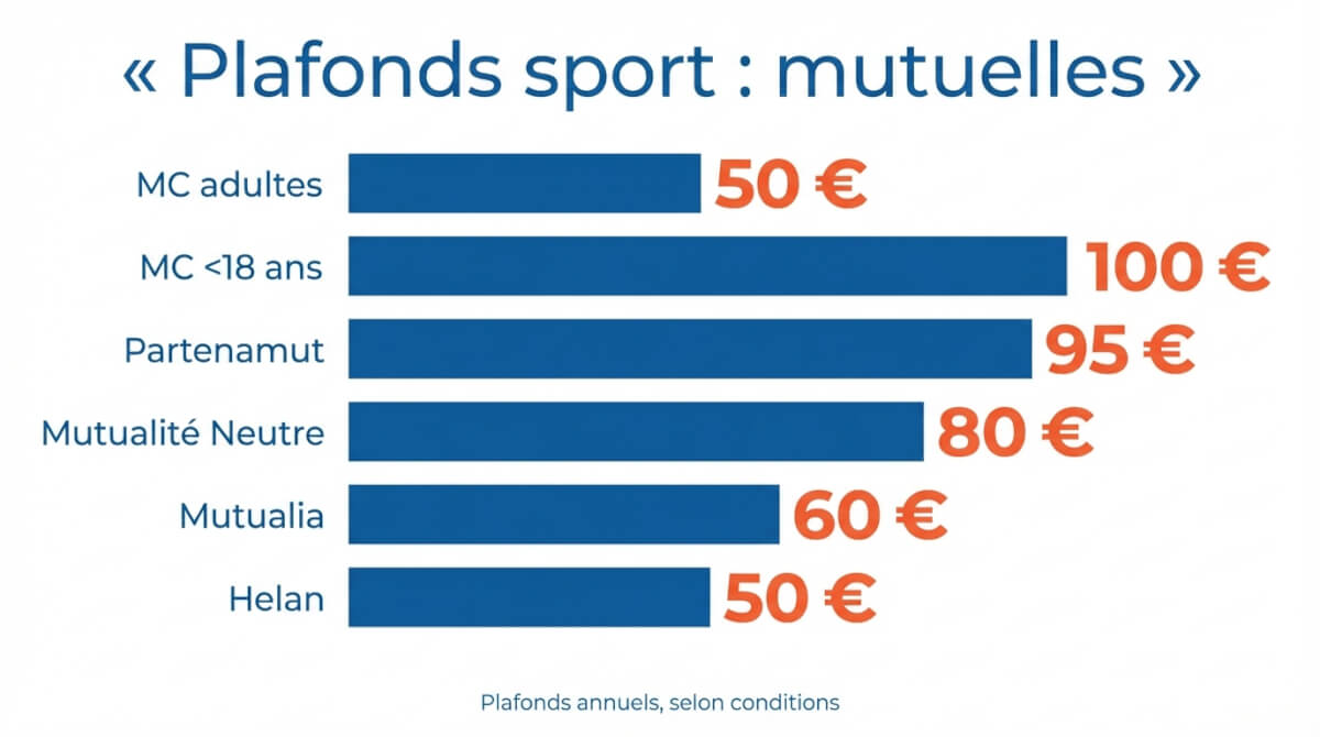 Comparatif des plafonds annuels de remboursement sport par mutuelle (MC, Partenamut, Mutualité Neutre, Mutualia, Helan).