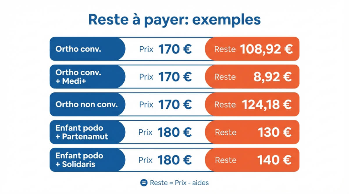 Cartes récapitulatives du reste à payer pour plusieurs scénarios de semelles en Belgique (orthopédiques/podologiques).