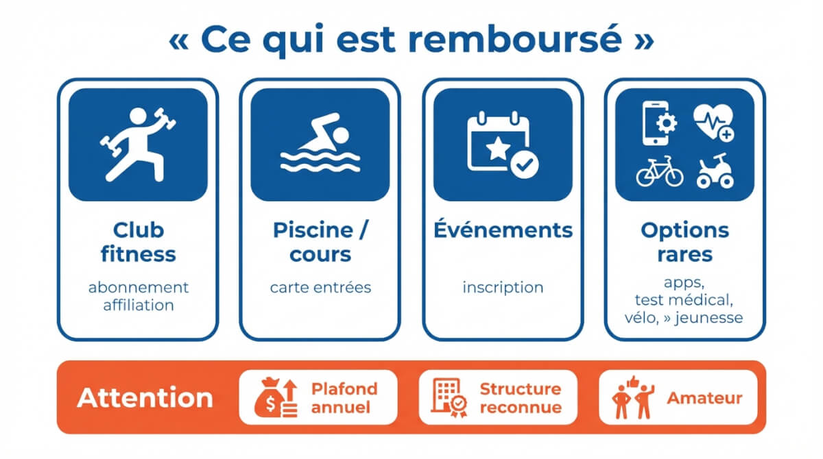 Résumé des principales dépenses sportives remboursées par les mutuelles et des conditions fréquentes (plafond, structure reconnue, amateur).