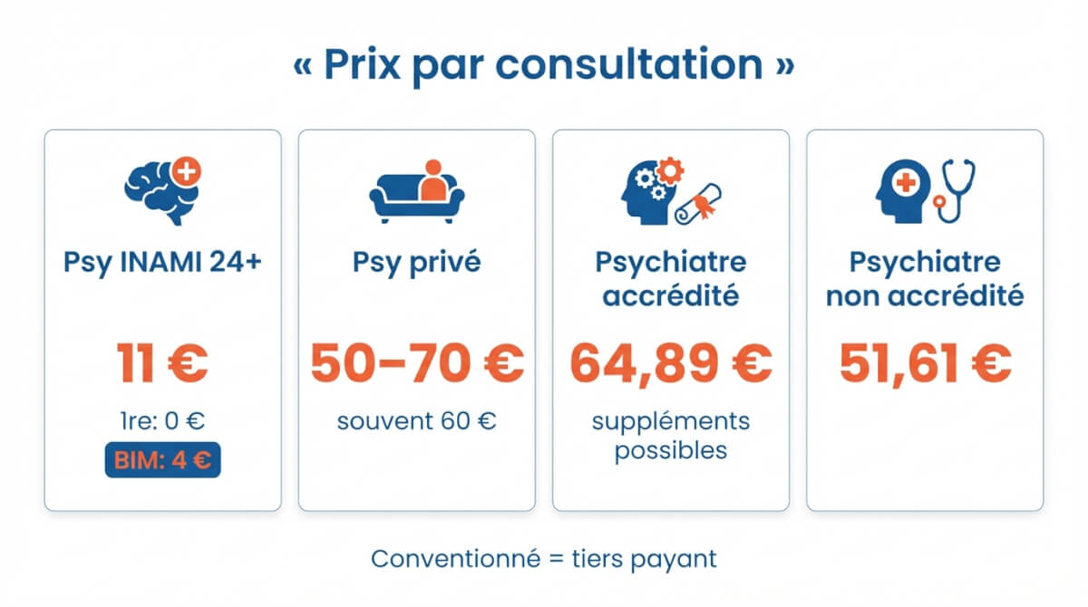 Comparaison prix consultation psychologue psychiatre Belgique