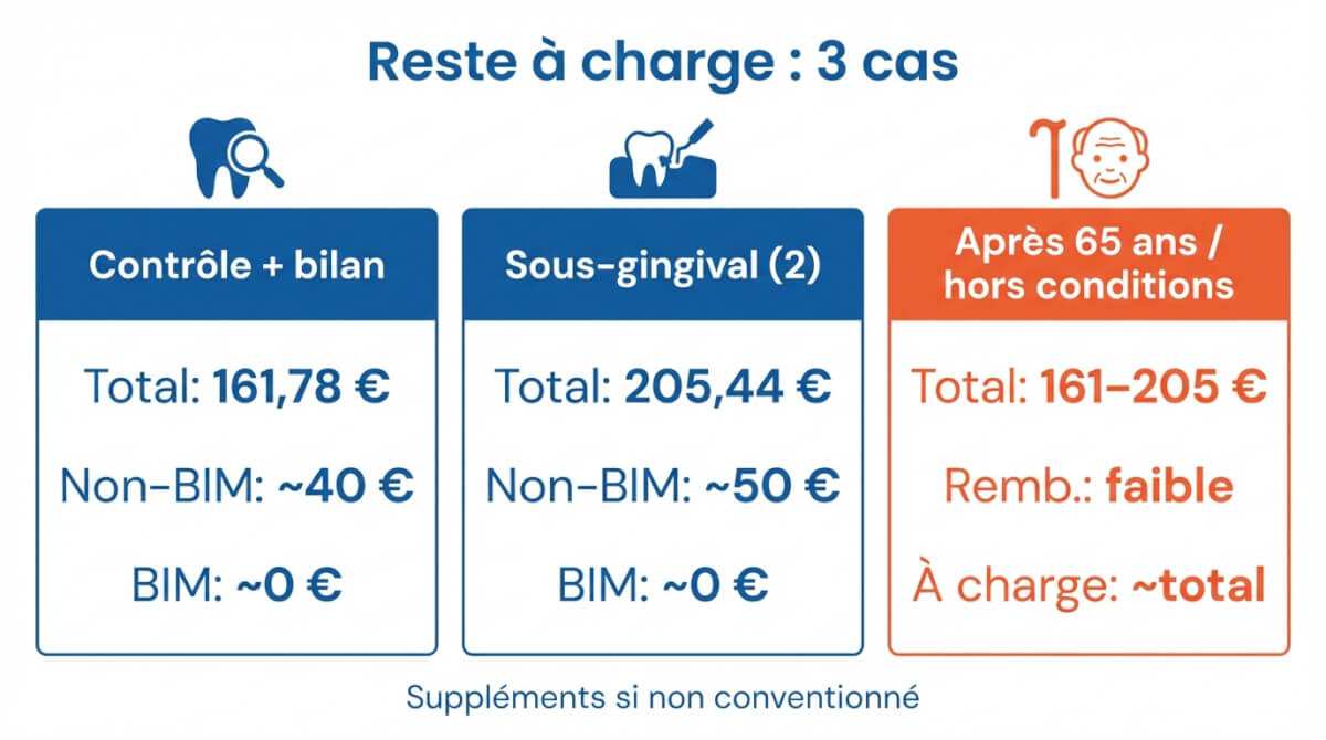 Comparaison de trois scénarios de parodontologie avec total et reste à charge estimé (non-BIM, BIM, et après 65 ans ou hors conditions).