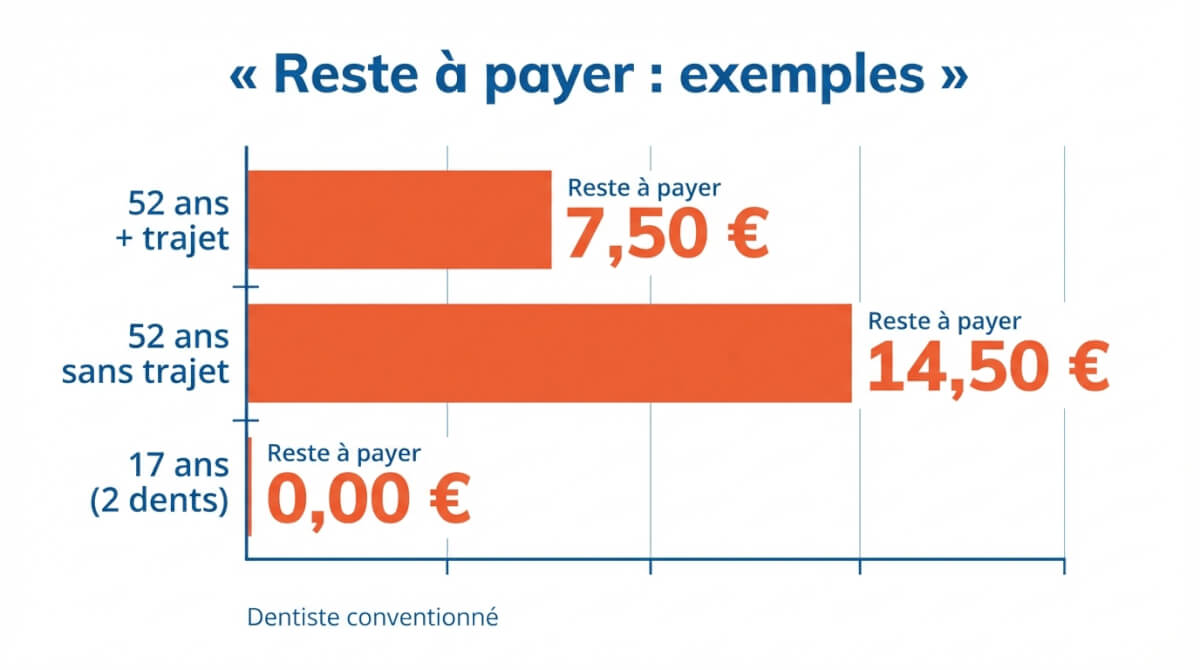 Graphique comparant le reste à payer pour trois exemples d'extraction dentaire (52 ans avec trajet, 52 ans sans trajet, 17 ans avec deux dents).