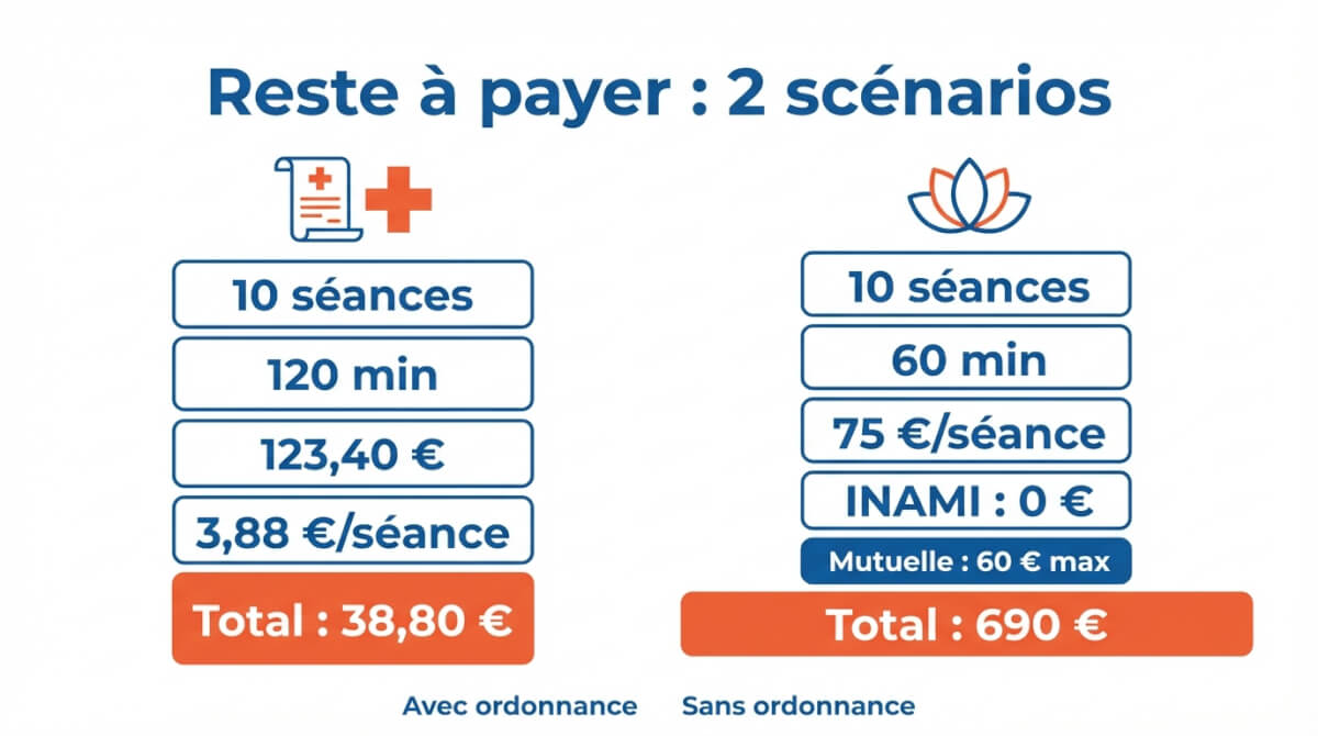 Comparaison du reste à payer entre un drainage médical remboursé INAMI et un drainage bien-être non remboursé, sur 10 séances.