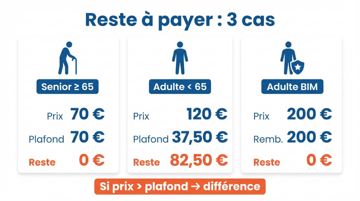 Comparaison du reste à payer pour trois profils (senior, adulte non-BIM, adulte BIM) avec prix, plafond/remboursement et montant final.