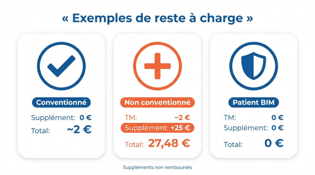 Comparaison de trois scénarios de facture : conventionné, non conventionné avec supplément, et patient BIM, avec totaux payés.