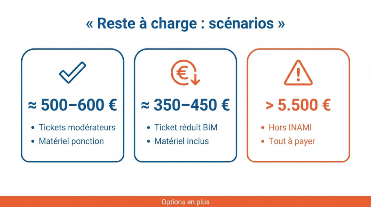 Comparaison visuelle de trois scénarios de reste à charge pour une FIV : standard remboursable, BIM et hors INAMI.