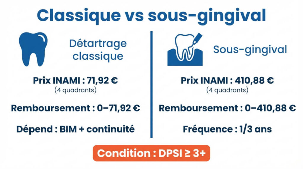 Comparaison entre détartrage classique et détartrage sous-gingival : prix INAMI, remboursement et fréquence.