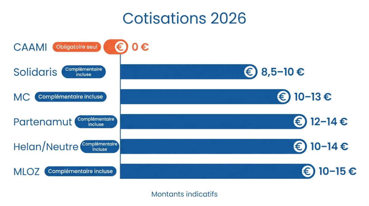 Comparatif en barres des cotisations mensuelles indicatives 2026 des principales mutuelles en Belgique, avec CAAMI à 0 € et mention de la complémentaire incluse.