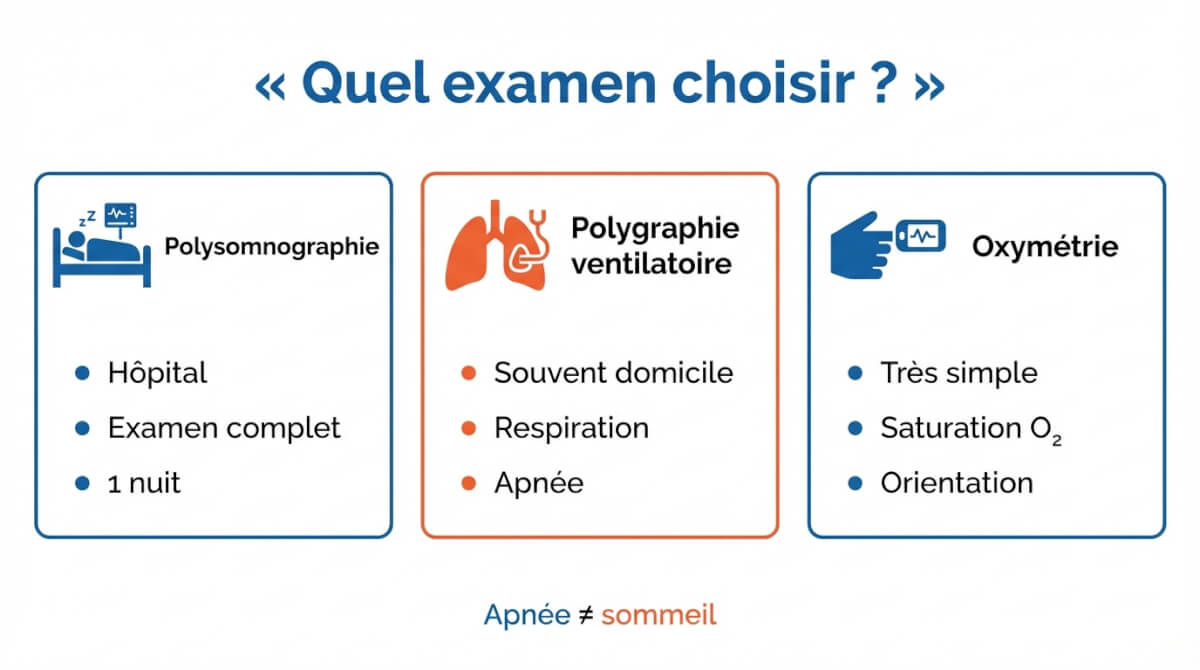 Résumé des différences entre polysomnographie, polygraphie ventilatoire et oxymétrie (lieu et objectif principal).