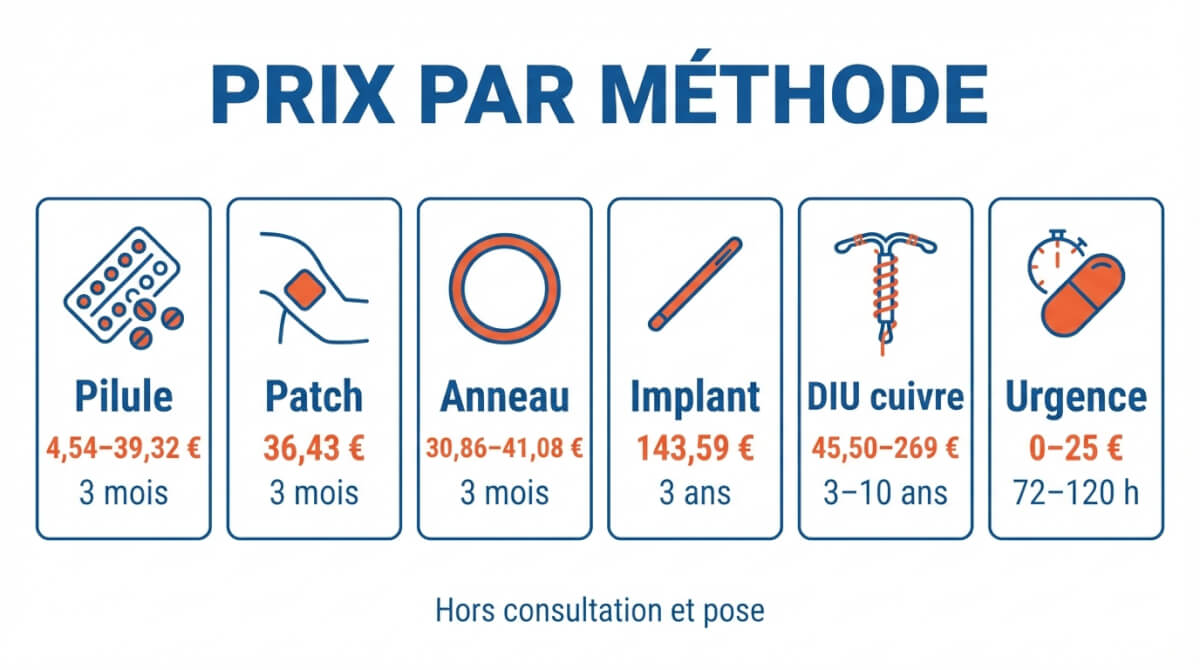 Comparatif visuel des prix indicatifs et durées de protection des principales méthodes de contraception en Belgique, avant remboursements.