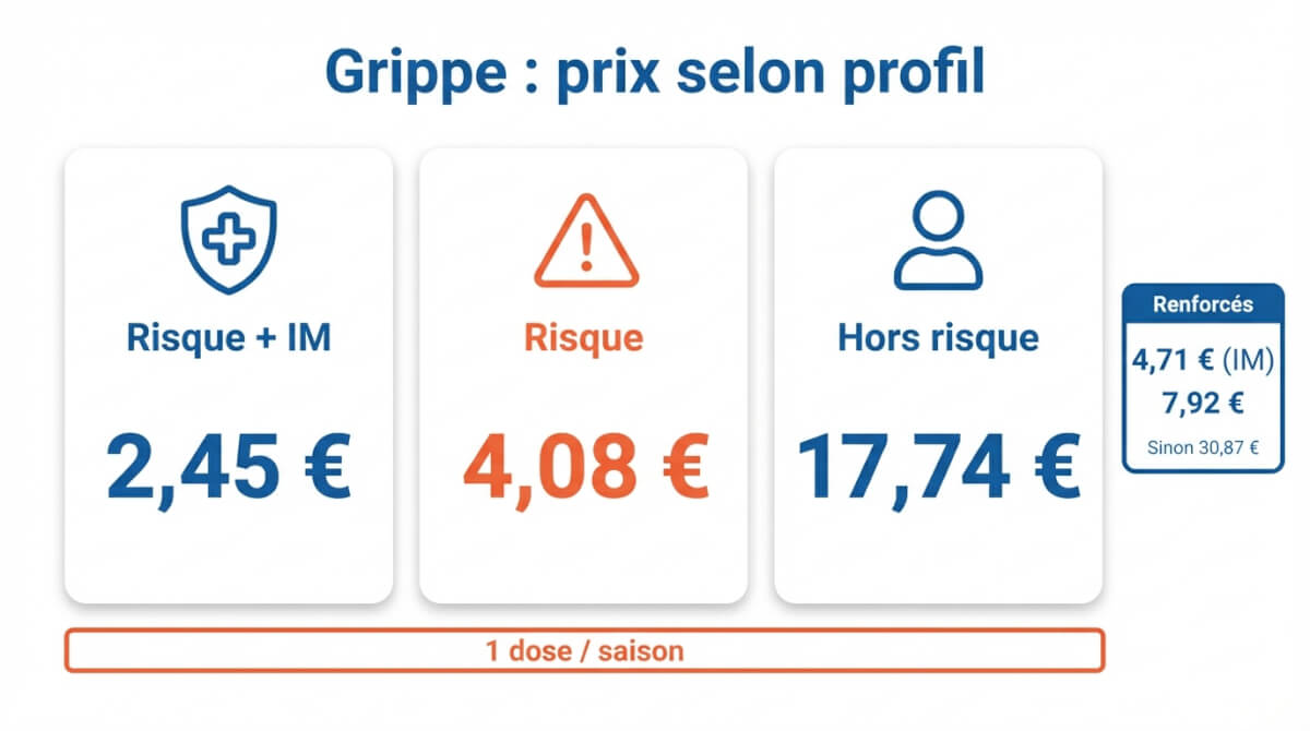Comparaison des prix du vaccin contre la grippe selon le profil : risque avec intervention majorée, risque sans intervention majorée, et hors groupe à risque, avec rappel une dose par saison.