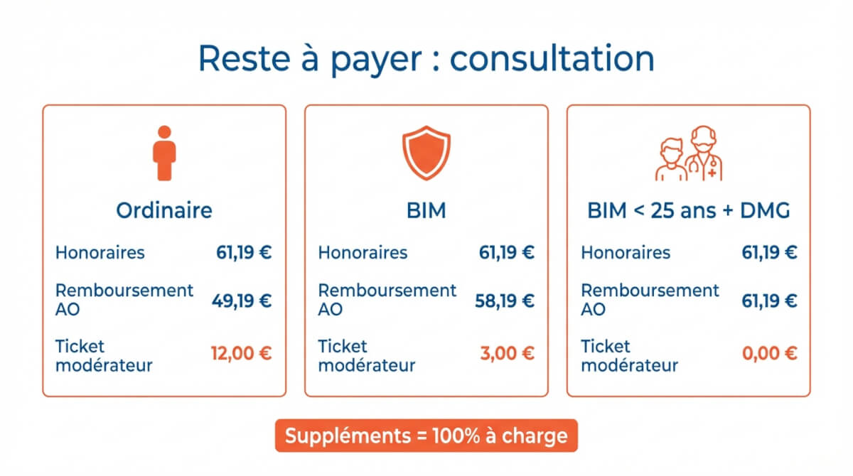Comparatif des honoraires, remboursement de l'assurance obligatoire et ticket modérateur selon le statut (ordinaire, BIM, BIM moins de 25 ans avec DMG).