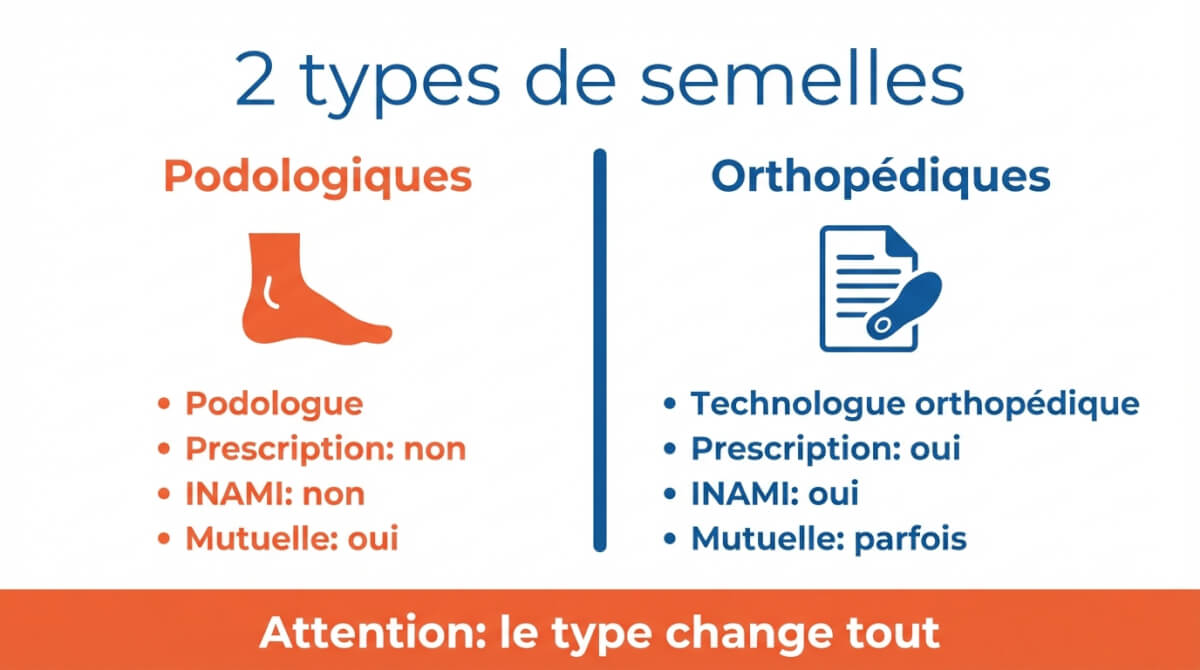 Comparatif visuel des semelles podologiques vs orthopédiques et de l'impact sur prescription, INAMI et mutuelle.