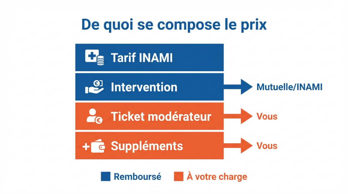 Schéma montrant la différence entre tarif INAMI, intervention, ticket modérateur et suppléments, et ce qui est remboursé ou à votre charge.