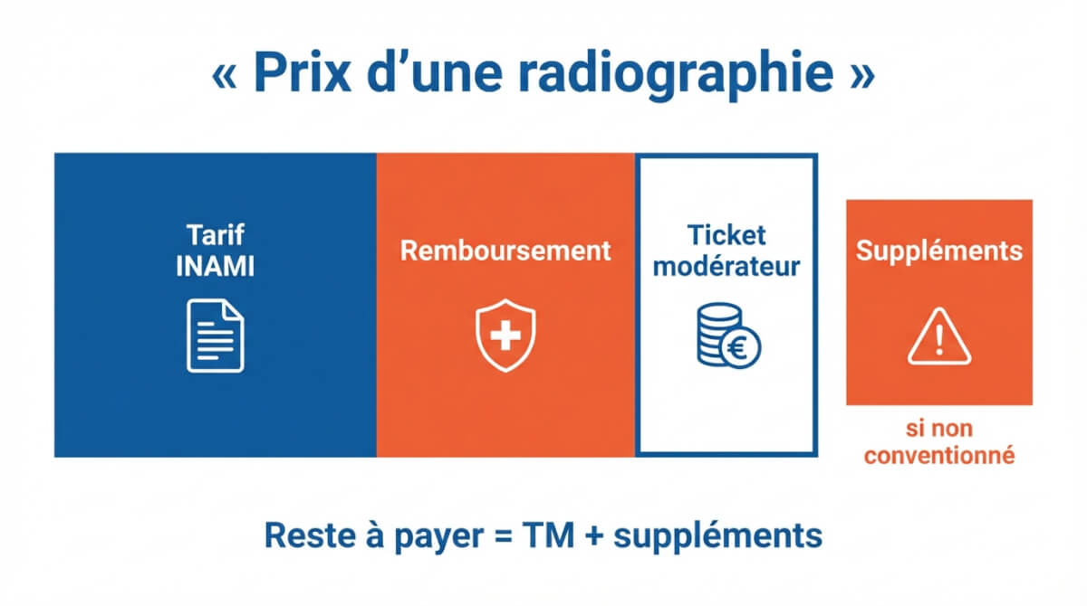 Schéma montrant la composition du prix d'une radiographie : tarif INAMI, remboursement, ticket modérateur et suppléments possibles.
