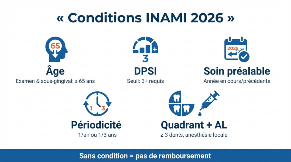 Synthèse des conditions INAMI 2026 pour le remboursement des actes de parodontologie (âge, DPSI, soin préalable, périodicité, règles de quadrant et anesthésie locale).