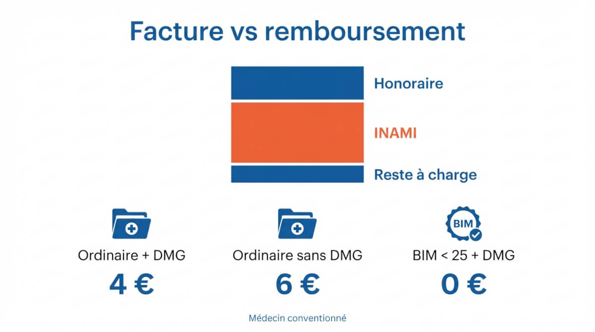 Schéma montrant la part honoraire, la part remboursée INAMI et le reste à charge, avec exemples de reste à payer selon DMG et statut BIM.