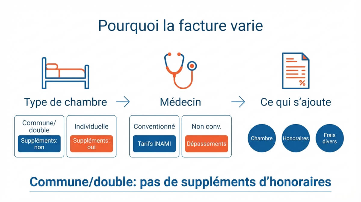 Schéma des principaux facteurs qui font varier une facture d'hospitalisation: type de chambre, médecin conventionné ou non, et suppléments (chambre, honoraires, frais divers).