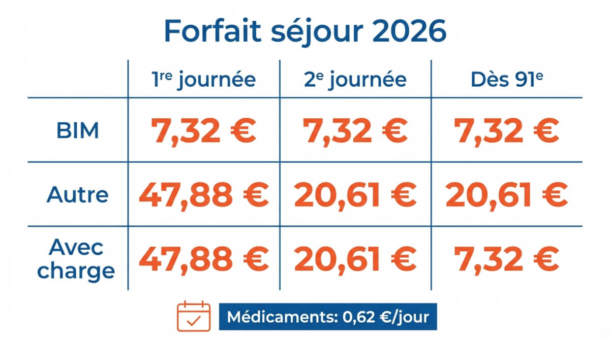 Tableau synthèse des montants à charge du forfait de séjour INAMI 2026 selon statut (BIM, autre, avec personnes à charge) et rappel du forfait médicaments 0,62 €/jour.