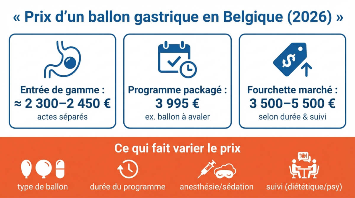 Infographie montrant les principales fourchettes de prix d'un ballon gastrique en Belgique en 2026 et les facteurs qui font varier la facture.
