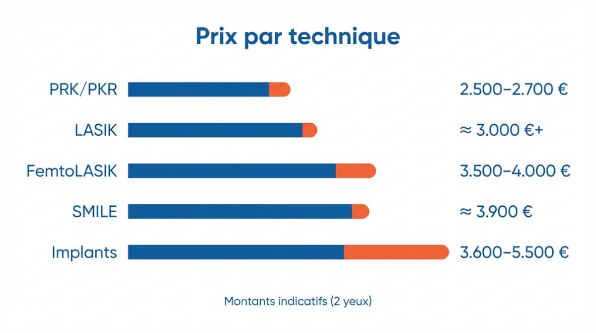 Graphique comparant les fourchettes de prix pour 2 yeux selon la technique (PRK/PKR, LASIK, FemtoLASIK, SMILE, implants) en Belgique.
