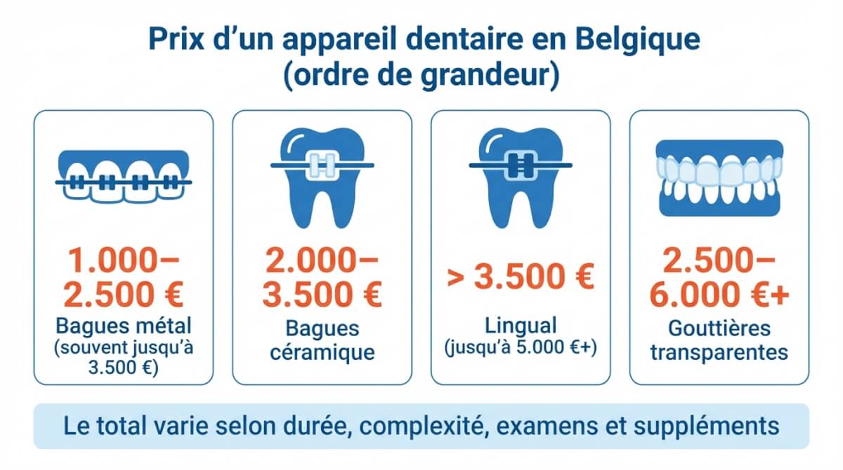 Infographie montrant les fourchettes de prix en Belgique pour bagues métal, céramique, lingual et gouttières transparentes.