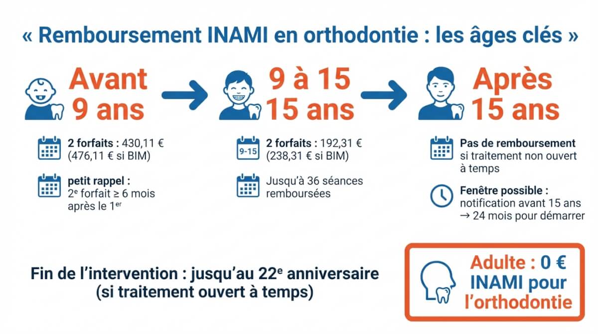 Frise des âges clés et des montants INAMI pour l'orthodontie : avant 9 ans, entre 9 et 15 ans, après 15 ans, et rappel qu'il n'y a pas de remboursement INAMI chez l'adulte.