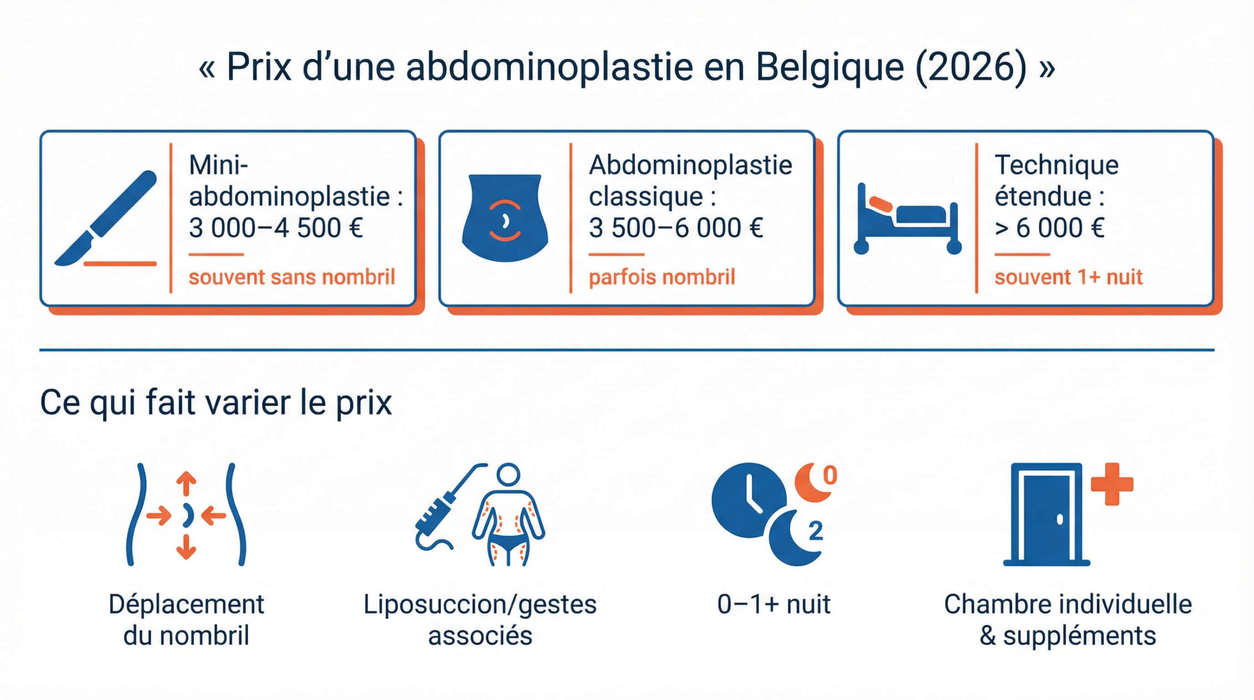 Infographie récapitulant les fourchettes de prix d'une abdominoplastie en Belgique en 2026 et les principaux facteurs qui font varier la facture.