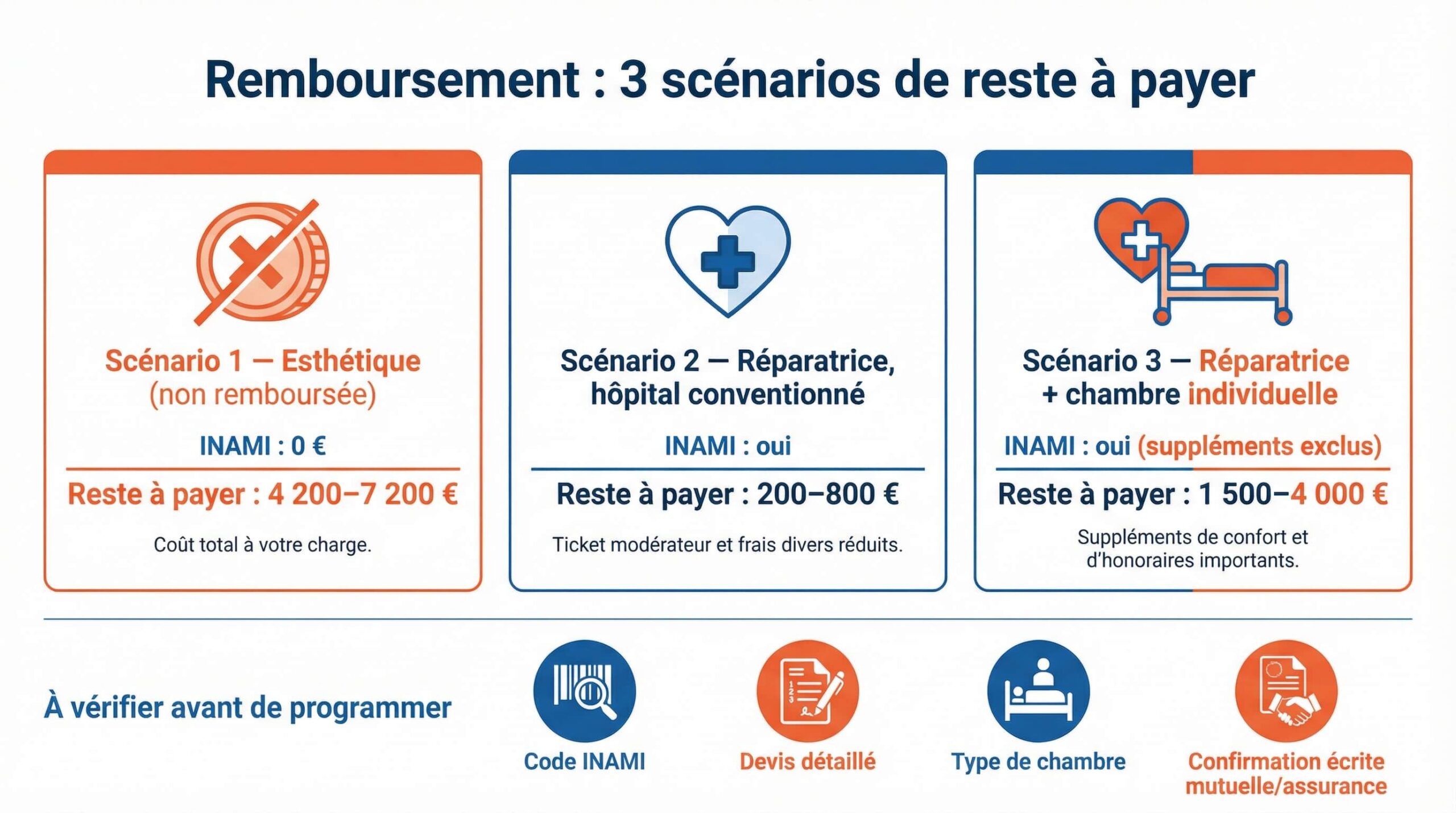 Infographie comparant trois scénarios (esthétique vs réparatrice) et le reste à payer estimé selon l'intervention et le type de chambre.