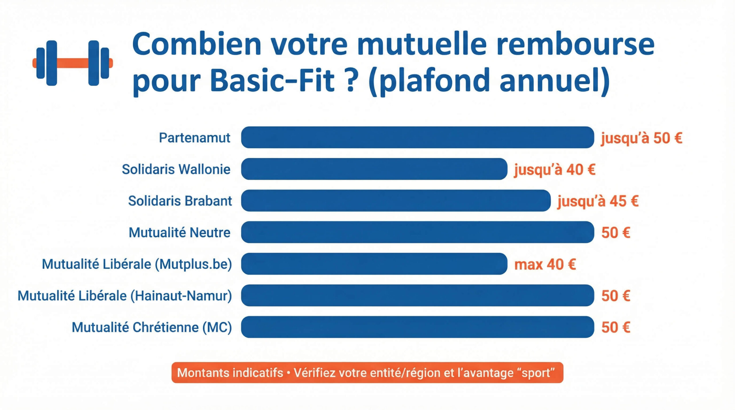Graphique comparatif des plafonds annuels de remboursement Basic-Fit par mutuelle en Belgique