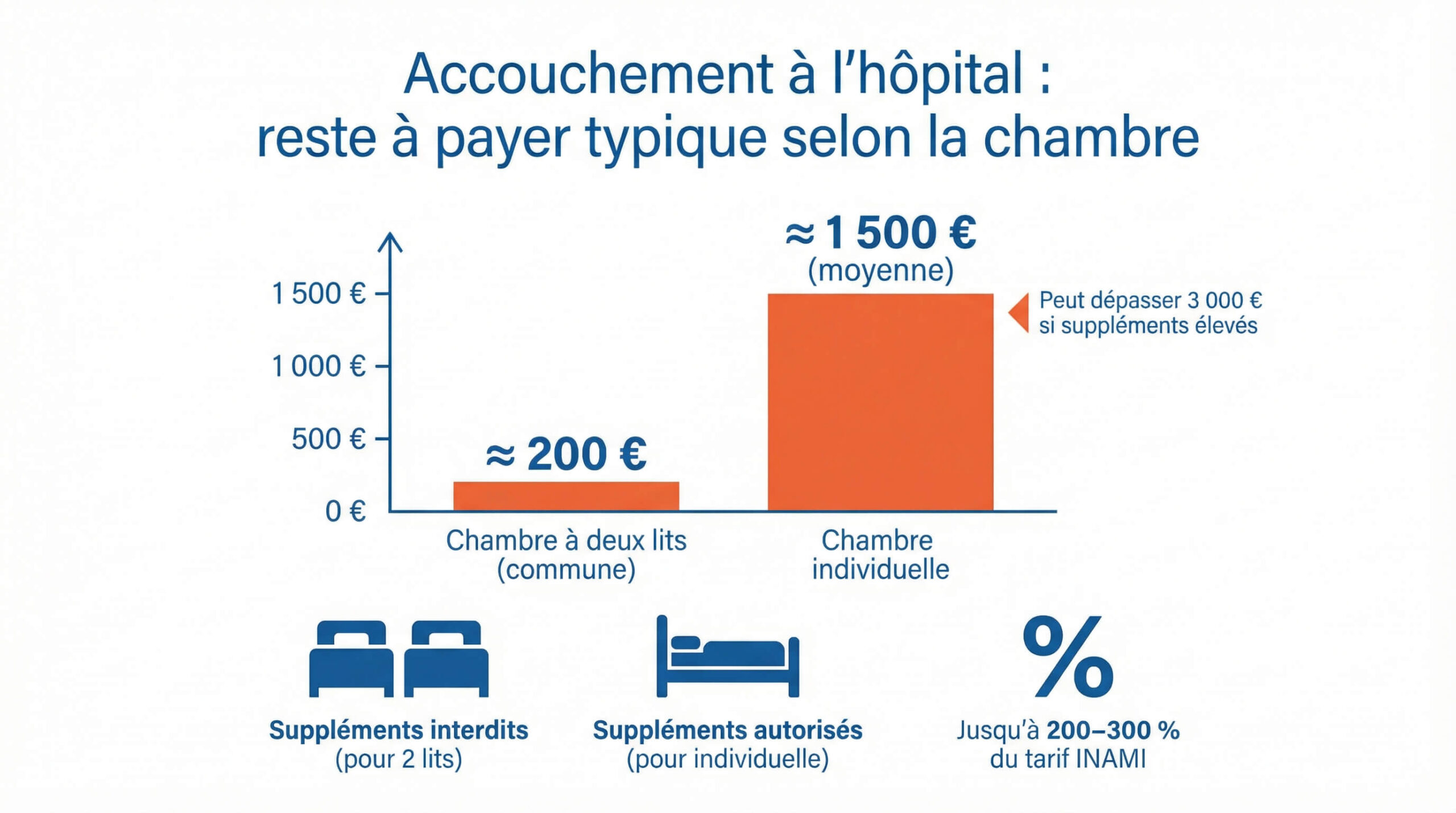 Graphique comparant le reste à payer d'un accouchement en chambre double versus chambre individuelle et les suppléments possibles.