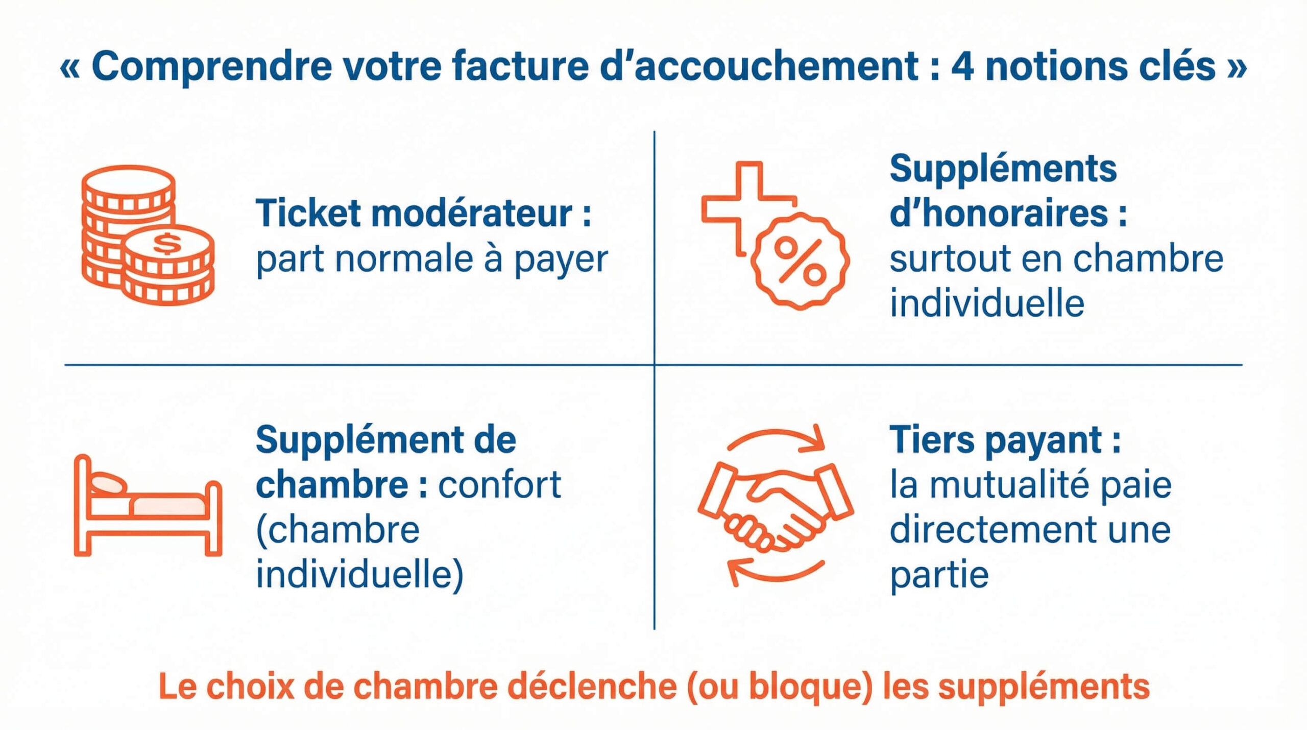 Infographie définissant ticket modérateur, suppléments d’honoraires, supplément de chambre et tiers payant pour comprendre une facture d’accouchement.