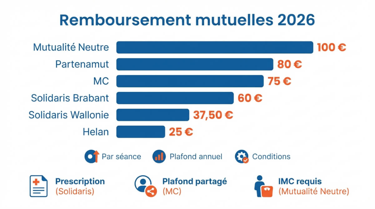 Graphique comparant les plafonds annuels de remboursement diététicien 2026 selon les mutuelles (Partenamut, MC, Solidaris, Mutualité Neutre, Helan) avec conditions clés.