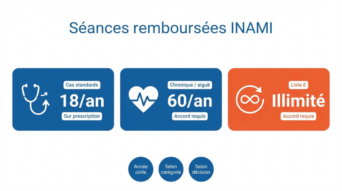 Plafonds de séances INAMI remboursées selon la situation: 18 par an, 60 par an ou illimité en liste E.