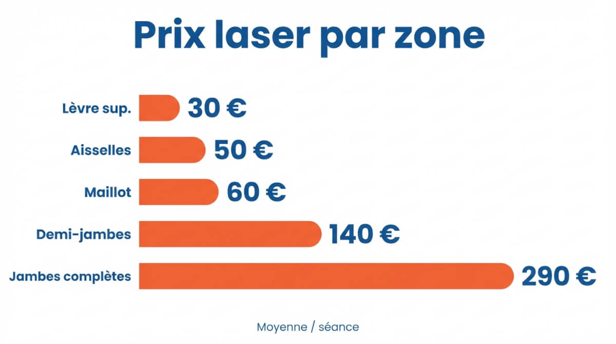 Graphique des prix moyens par séance d'épilation laser en Belgique selon la zone (lèvre supérieure, aisselles, maillot, demi-jambes, jambes complètes).