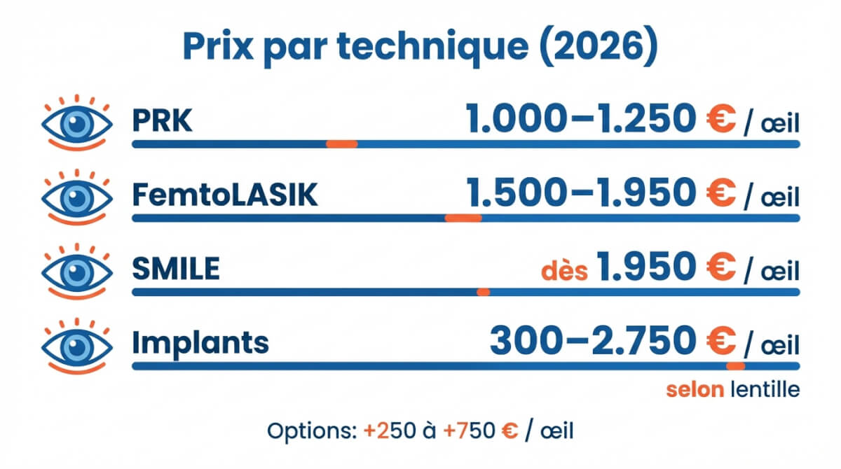 Comparaison des prix indicatifs 2026 par technique (PRK, FemtoLASIK, SMILE, implants) en euros par œil.