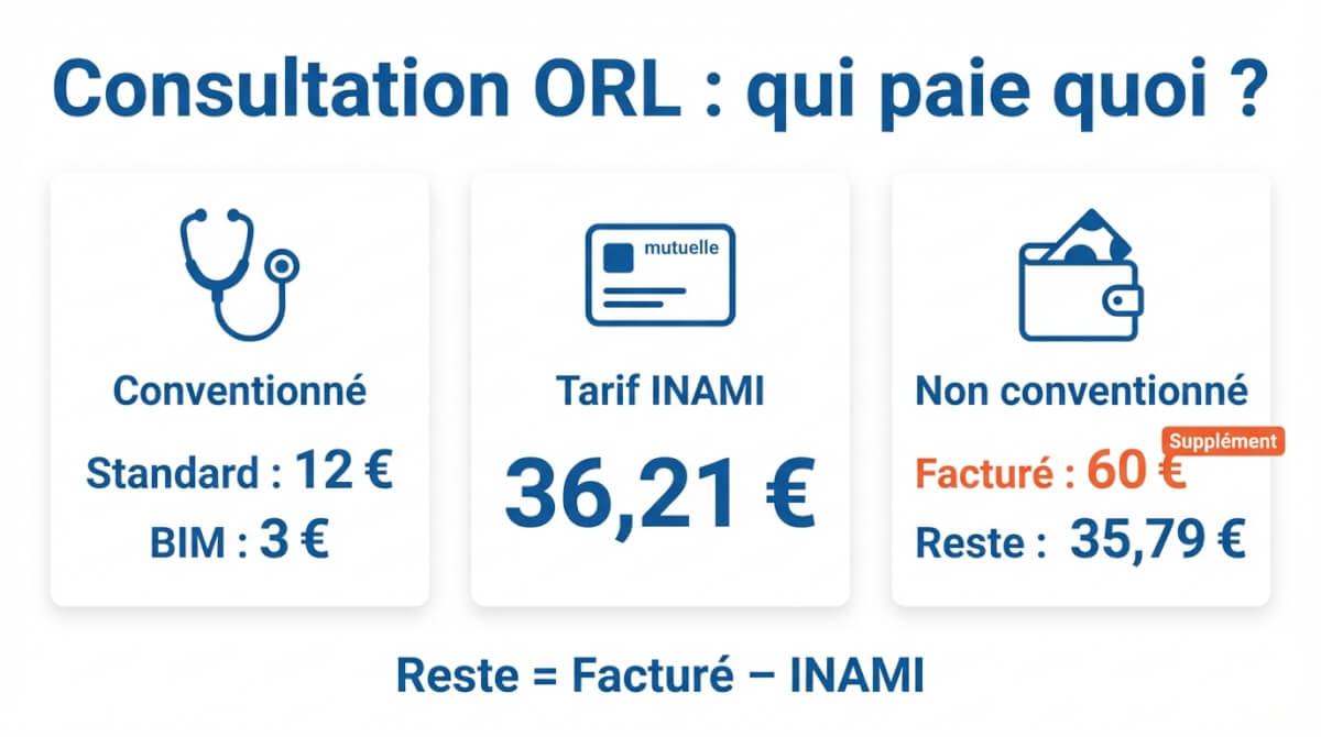 Infographie montrant le tarif INAMI d'une consultation ORL, le reste à payer en conventionné (standard et BIM) et un exemple en non conventionné avec supplément.
