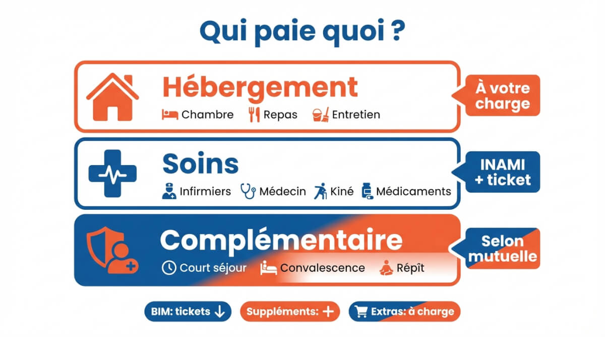 Schéma qui montre la répartition des frais en maison de repos entre hébergement à charge du résident, soins remboursés via l'INAMI avec ticket modérateur, et interventions complémentaires possibles selon la mutuelle.