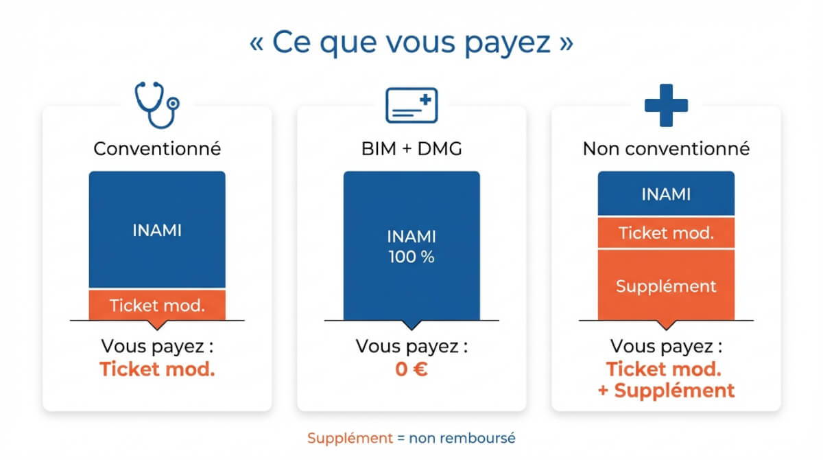 Schéma en trois scénarios montrant la part INAMI, le ticket modérateur et les suppléments possibles dans le prix d'une consultation chez le pédiatre.