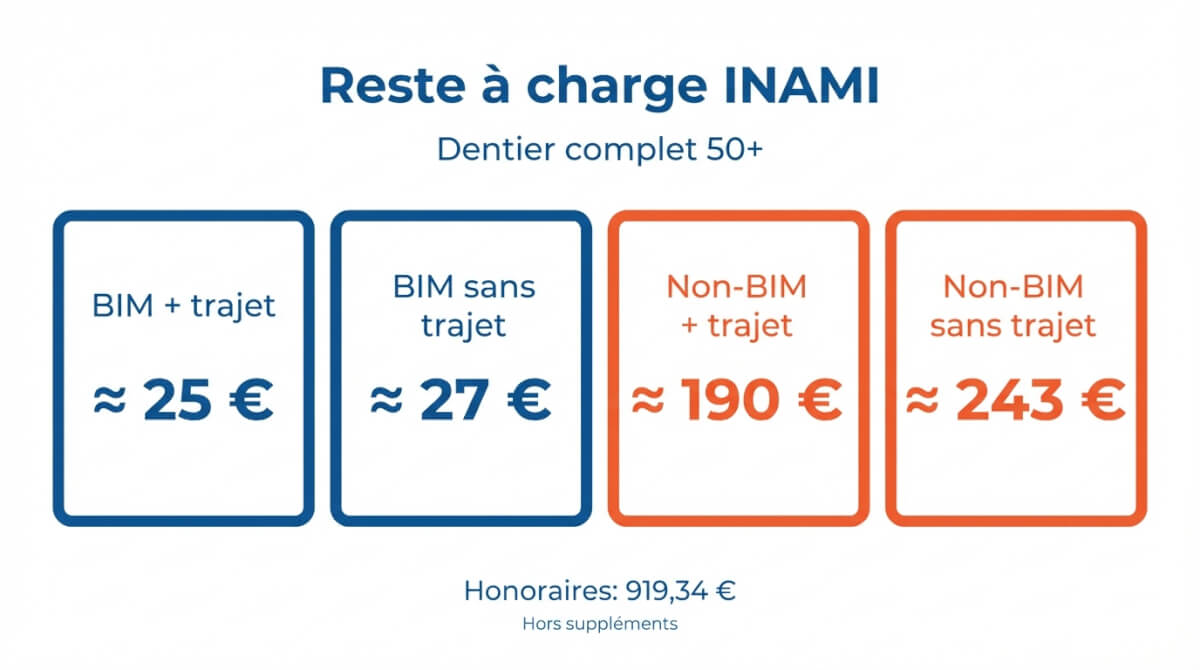 Infographie comparant le reste à charge INAMI pour un dentier complet après 50 ans selon BIM et trajet de soins buccaux.