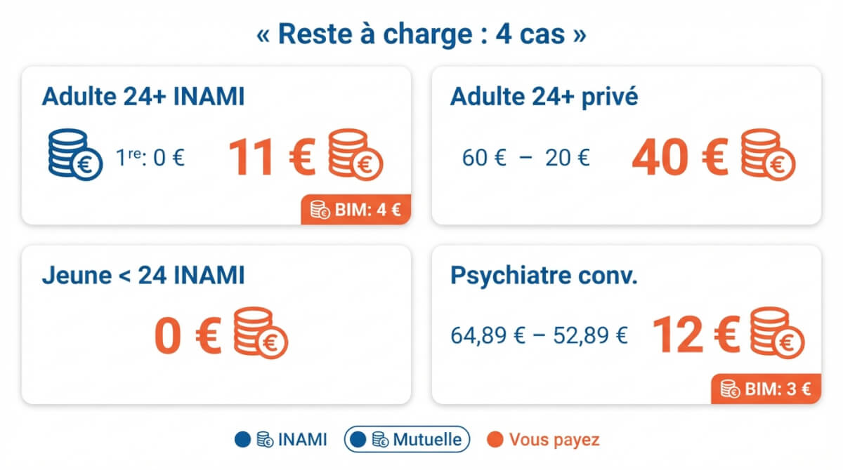 Synthèse des 4 scénarios chiffrés montrant le reste à charge selon psychologue INAMI, psychologue privé, jeune de moins de 24 ans et psychiatre conventionné.