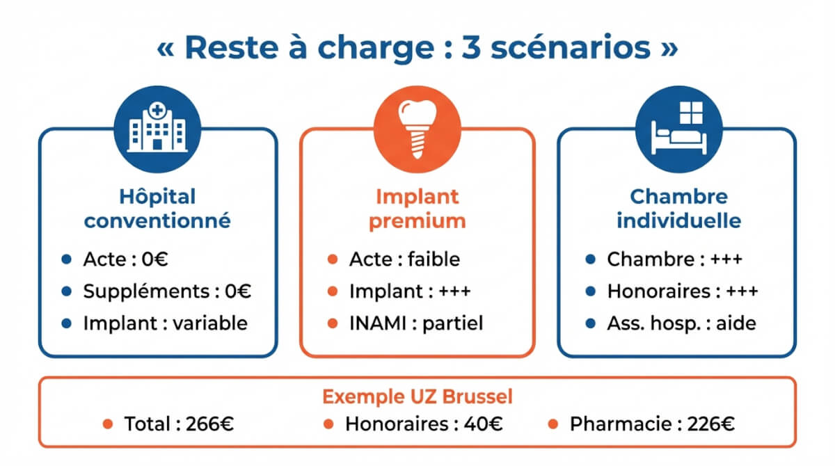 Comparaison en trois scénarios des facteurs qui augmentent le reste à charge après une opération de la cataracte, avec un exemple chiffré à 266 €.