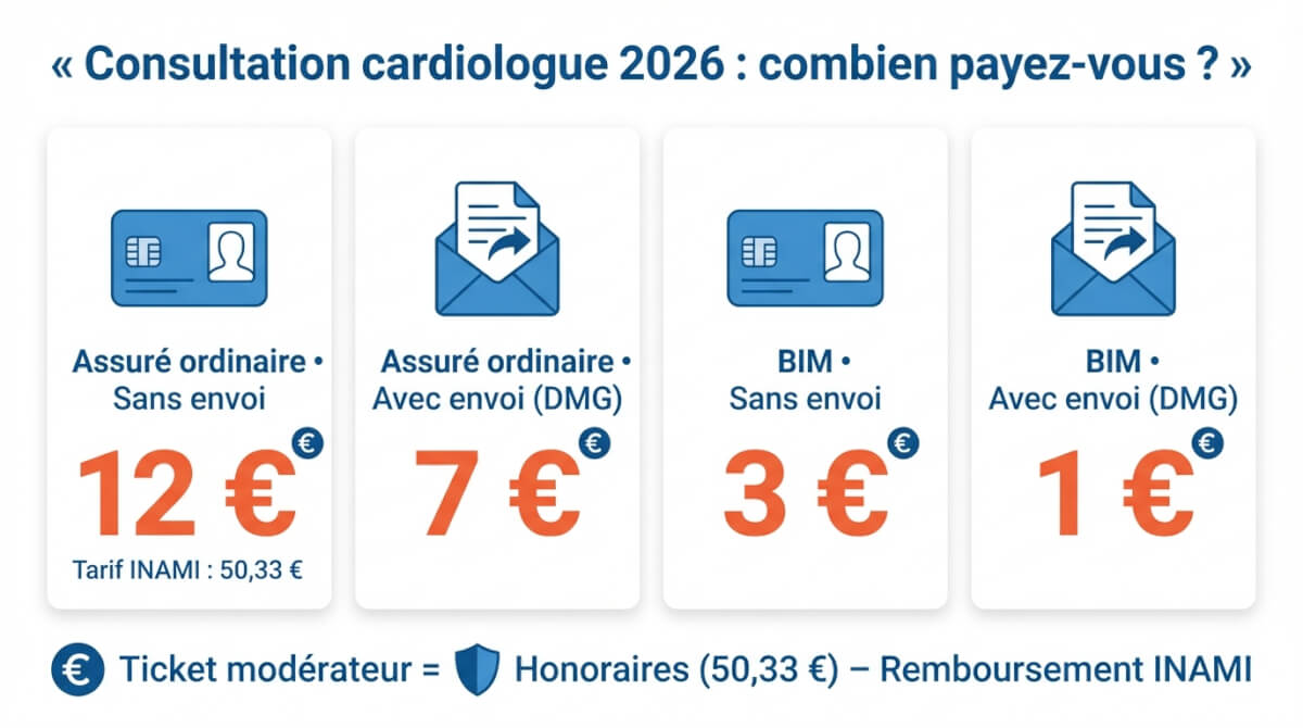 Résumé des 4 scénarios de reste à payer pour une consultation chez un cardiologue conventionné en 2026 selon statut (assuré ordinaire ou BIM) et présence d'un envoi/DMG.