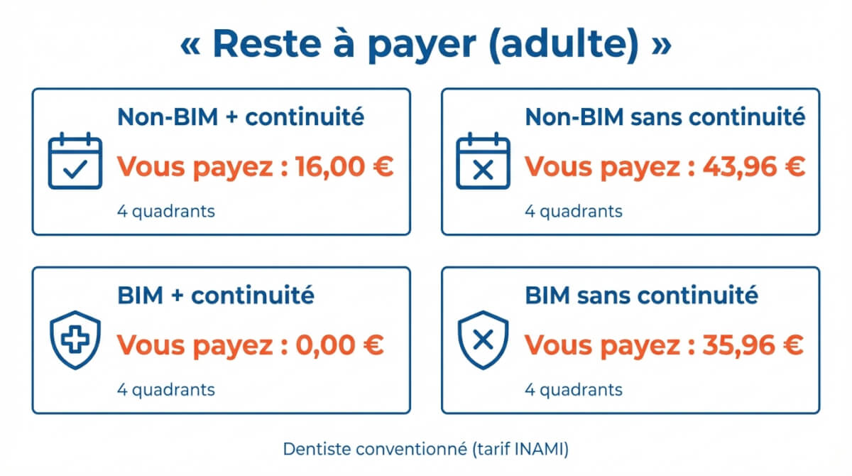Comparatif du reste à payer pour un détartrage complet (4 quadrants) selon BIM et continuité des soins.