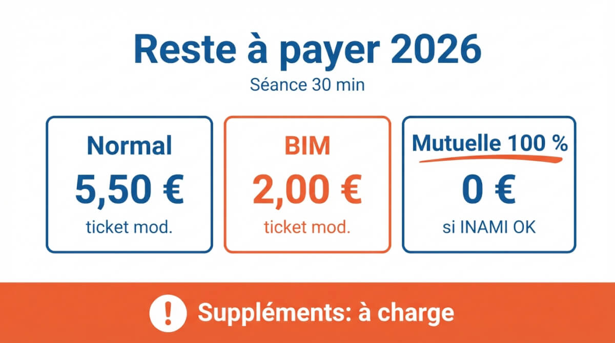 Infographie montrant le ticket modérateur 2026 pour une séance de logopédie de 30 minutes : normal 5,50 €, BIM 2,00 €, et 0 € si la mutuelle rembourse 100 % quand l'INAMI intervient.
