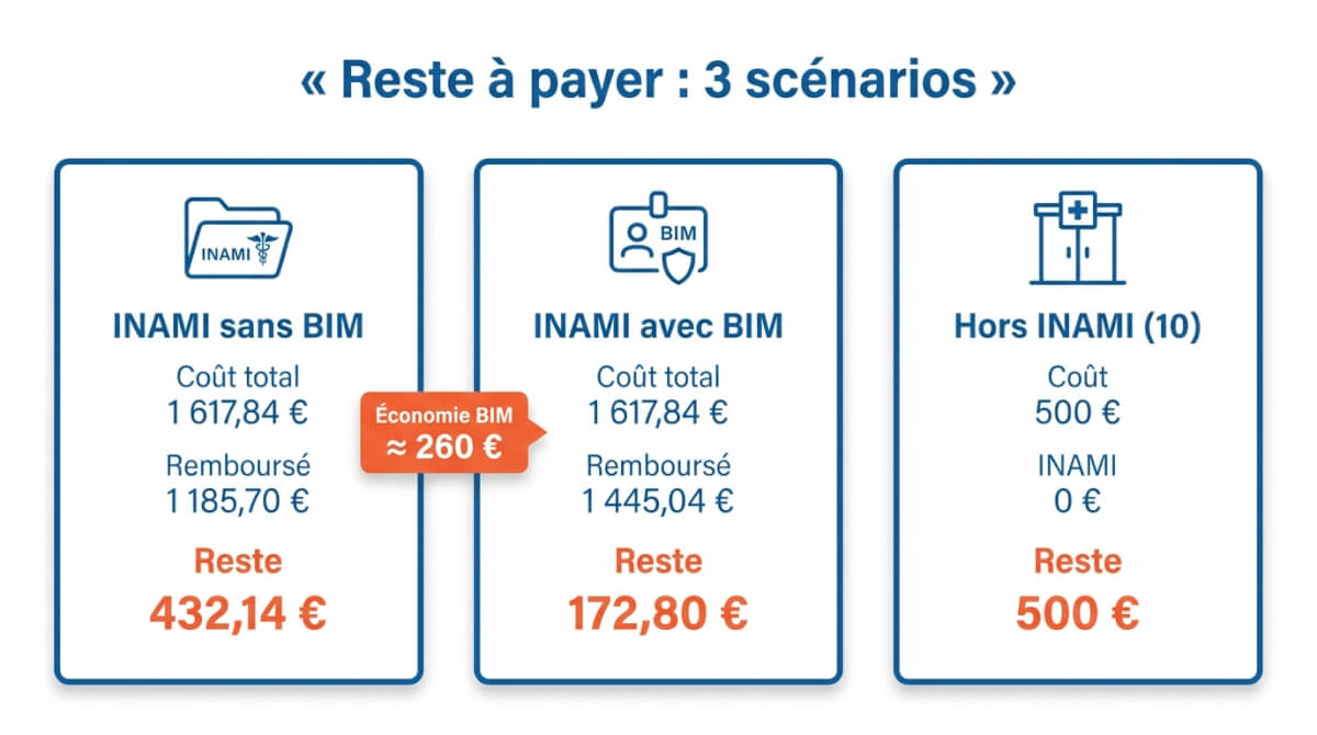 Comparaison du reste à payer en ergothérapie selon trois scénarios : INAMI sans BIM, INAMI avec BIM et hors INAMI.