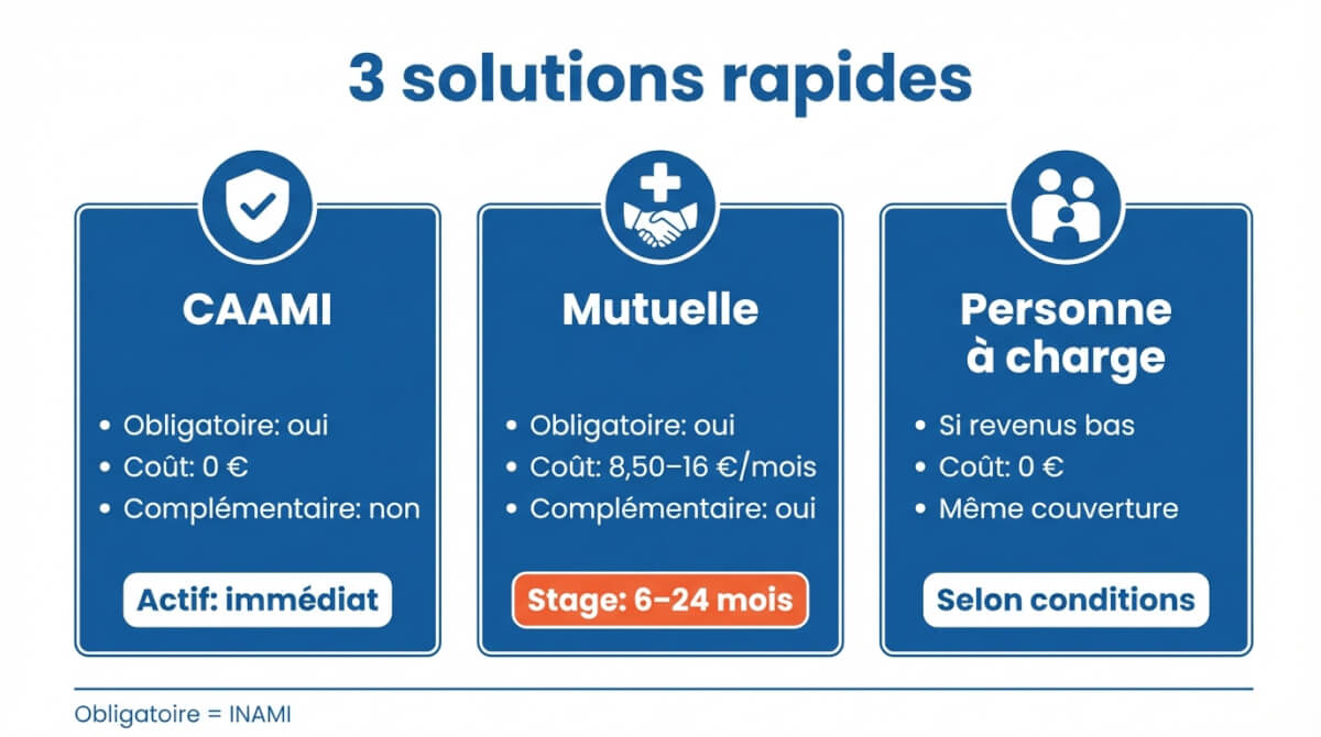 Résumé visuel des 3 solutions pour se remettre en ordre: CAAMI, mutuelle classique, ou personne à charge, avec coûts et délais.