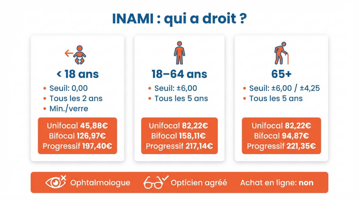Résumé des conditions INAMI pour les verres selon l'âge : seuil de dioptries, fréquence et montants minimaux par verre.