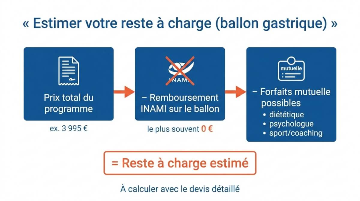 Schéma en trois étapes pour calculer le reste à charge: prix total moins INAMI (souvent 0 €) moins forfaits possibles de la mutuelle.
