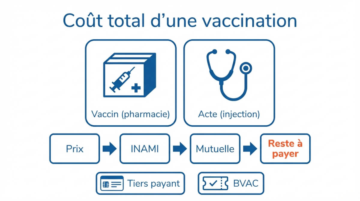 Schéma du coût total d'une vaccination : vaccin en pharmacie + acte d'injection, puis calcul prix, INAMI, mutuelle et reste à payer, avec rappel tiers payant et BVAC.